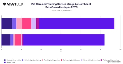 Pet Care and Training Service Usage by Number of Pets Owned in Japan 2026