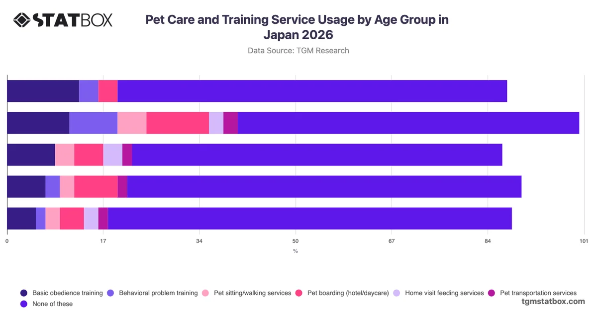Pet Care and Training Service Usage by Age Group in Japan 2026