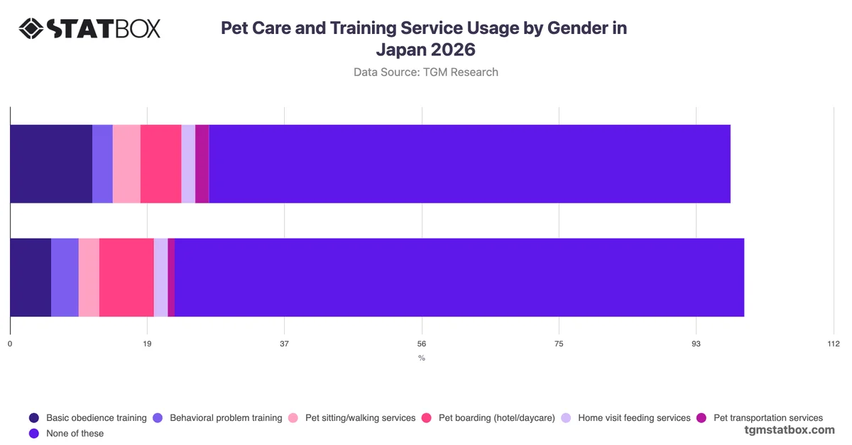Pet Care and Training Service Usage by Gender in Japan 2026