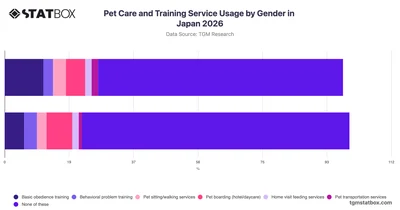 Pet Care and Training Service Usage by Gender in Japan 2026