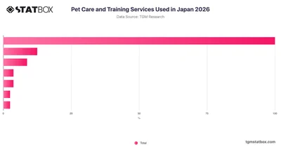 Pet Care and Training Services Used in Japan 2026