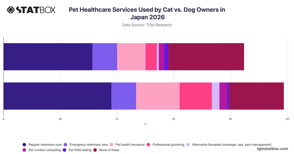 Pet Healthcare Services Used by Cat vs. Dog Owners in Japan 2026