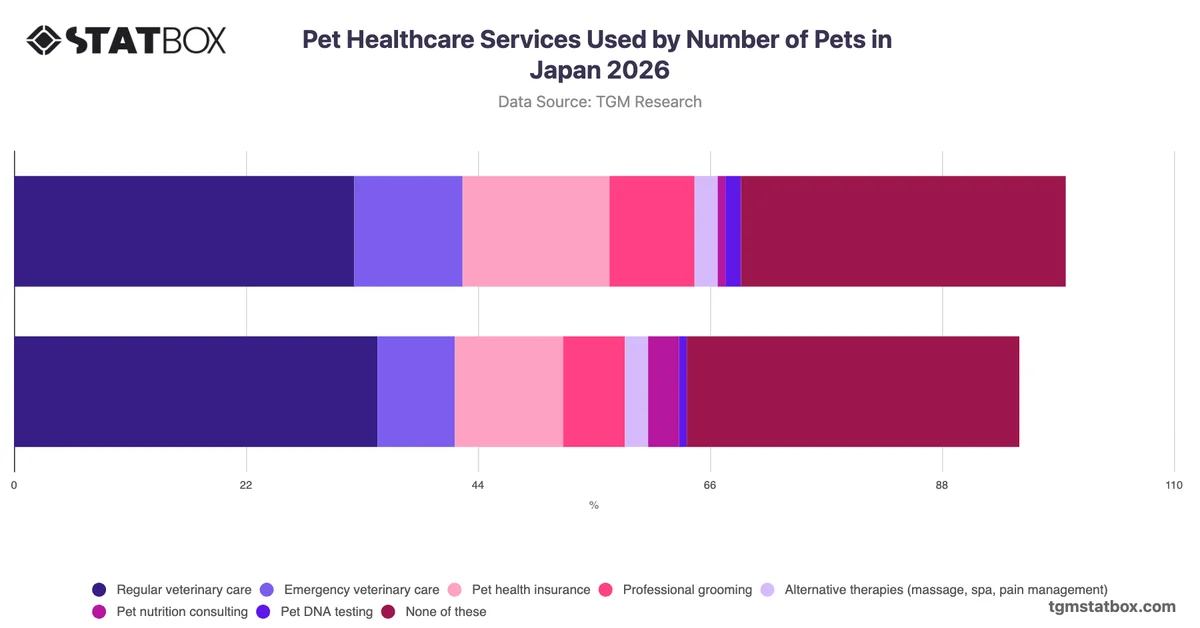 Pet Healthcare Services Used by Number of Pets in Japan 2026