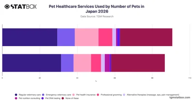 Pet Healthcare Services Used by Number of Pets in Japan 2026