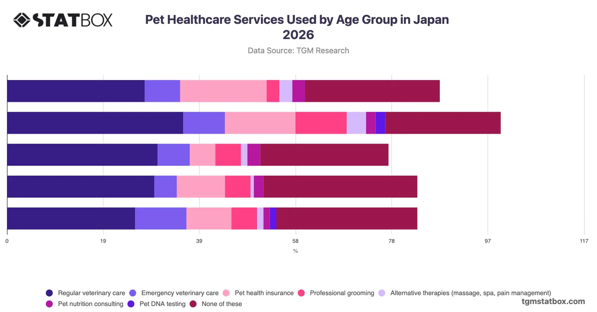 Pet Healthcare Services Used by Age Group in Japan 2026