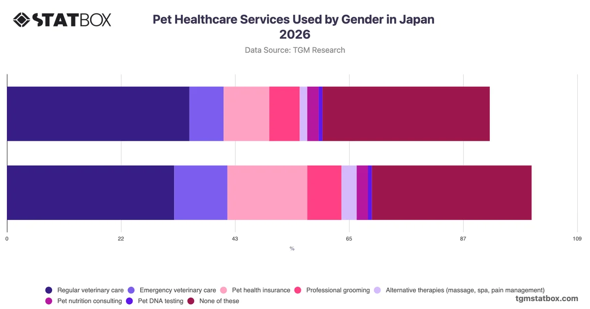Pet Healthcare Services Used by Gender in Japan 2026