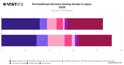 Pet Healthcare Services Used by Gender in Japan 2026