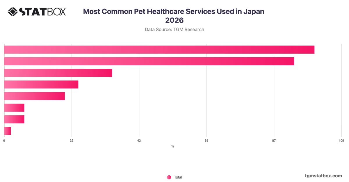 Most Common Pet Healthcare Services Used in Japan 2026