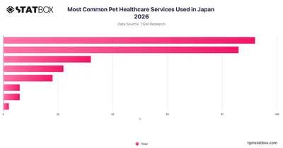 Most Common Pet Healthcare Services Used in Japan 2026