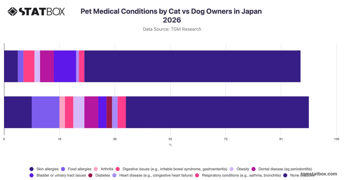 Pet Medical Conditions by Cat vs Dog Owners in Japan 2026