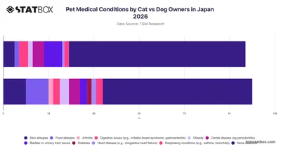 Pet Medical Conditions by Cat vs Dog Owners in Japan 2026