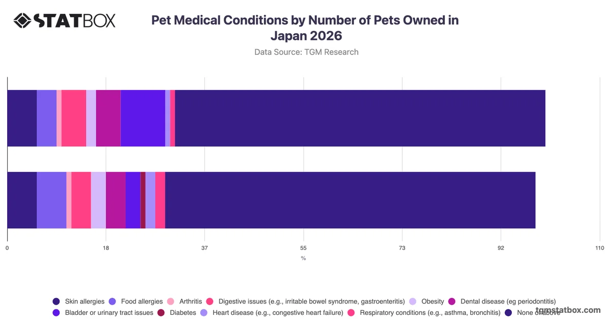 Pet Medical Conditions by Number of Pets Owned in Japan 2026