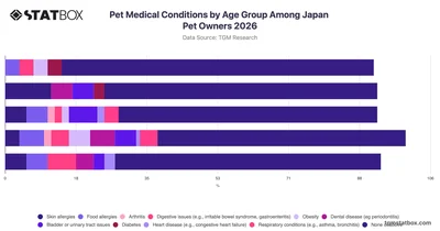Pet Medical Conditions by Age Group Among Japan Pet Owners 2026