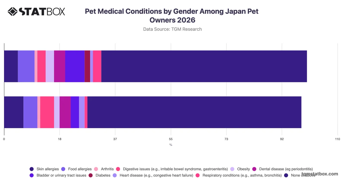 Pet Medical Conditions by Gender Among Japan Pet Owners 2026