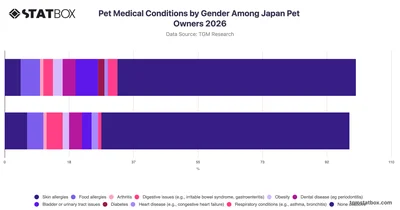 Pet Medical Conditions by Gender Among Japan Pet Owners 2026