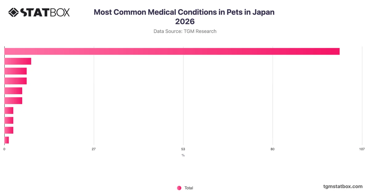Most Common Medical Conditions in Pets in Japan 2026