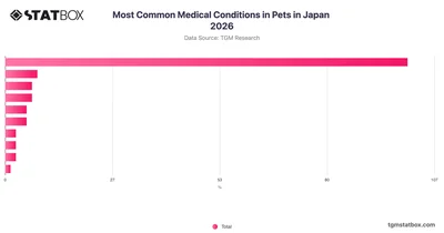 Most Common Medical Conditions in Pets in Japan 2026