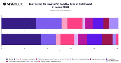 Top Factors for Buying Pet Food by Type of Pet Owned in Japan 2026