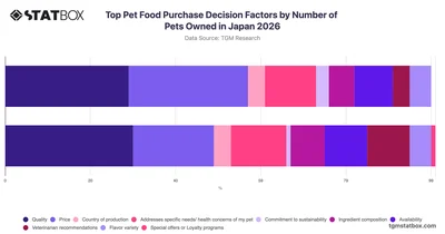 Top Pet Food Purchase Decision Factors by Number of Pets Owned in Japan 2026
