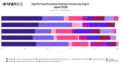 Top Pet Food Purchase Decision Factors by Age in Japan 2026