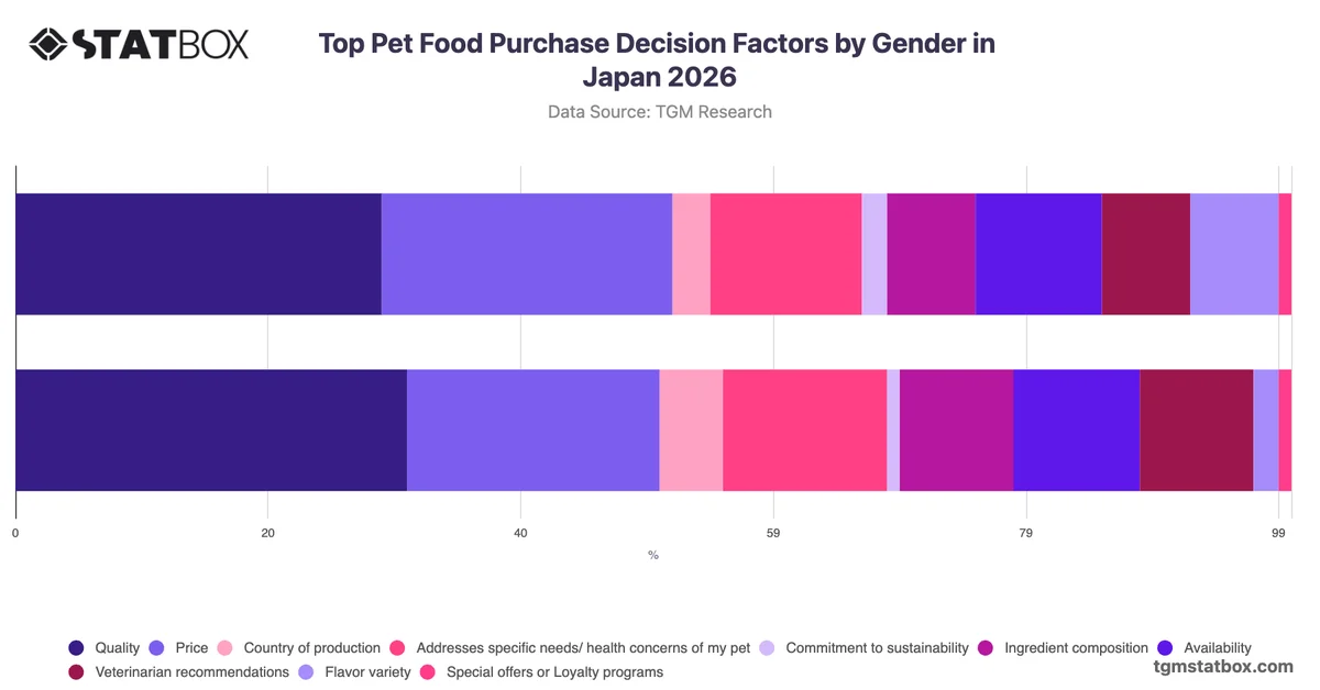 Top Pet Food Purchase Decision Factors by Gender in Japan 2026