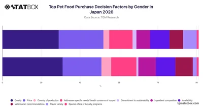 Top Pet Food Purchase Decision Factors by Gender in Japan 2026
