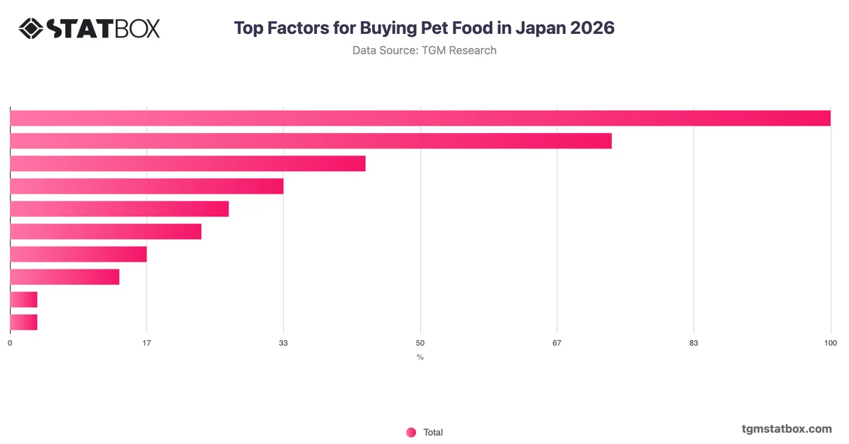 Top Factors for Buying Pet Food in Japan 2026
