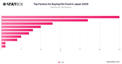 Top Factors for Buying Pet Food in Japan 2026