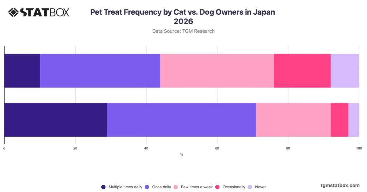 Pet Treat Frequency by Cat vs. Dog Owners in Japan 2026