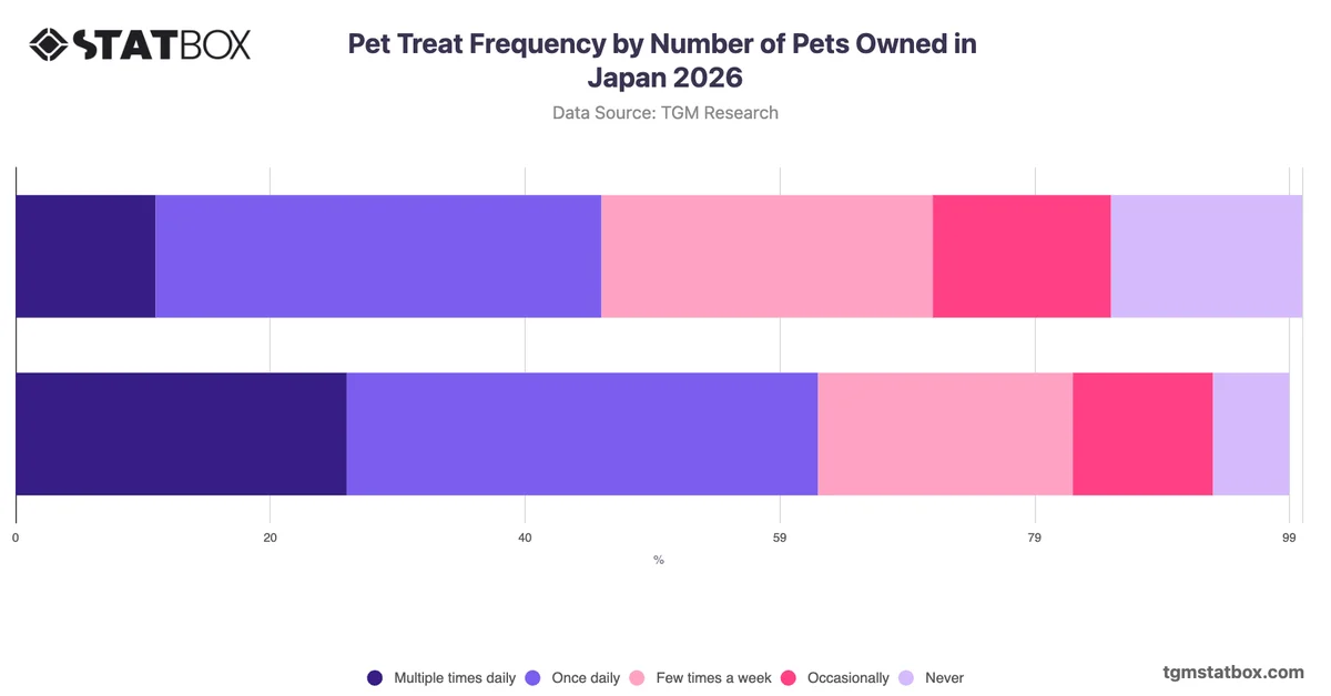 Pet Treat Frequency by Number of Pets Owned in Japan 2026