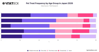 Pet Treat Frequency by Age Group in Japan 2026