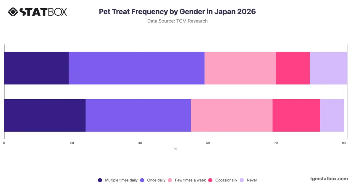 Pet Treat Frequency by Gender in Japan 2026