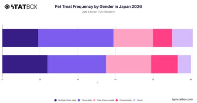 Pet Treat Frequency by Gender in Japan 2026