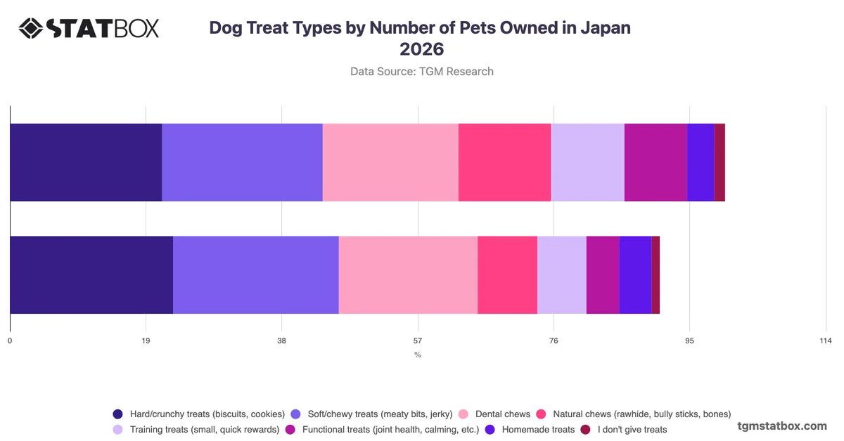 Dog Treat Types by Number of Pets Owned in Japan 2026