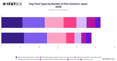 Dog Treat Types by Number of Pets Owned in Japan 2026