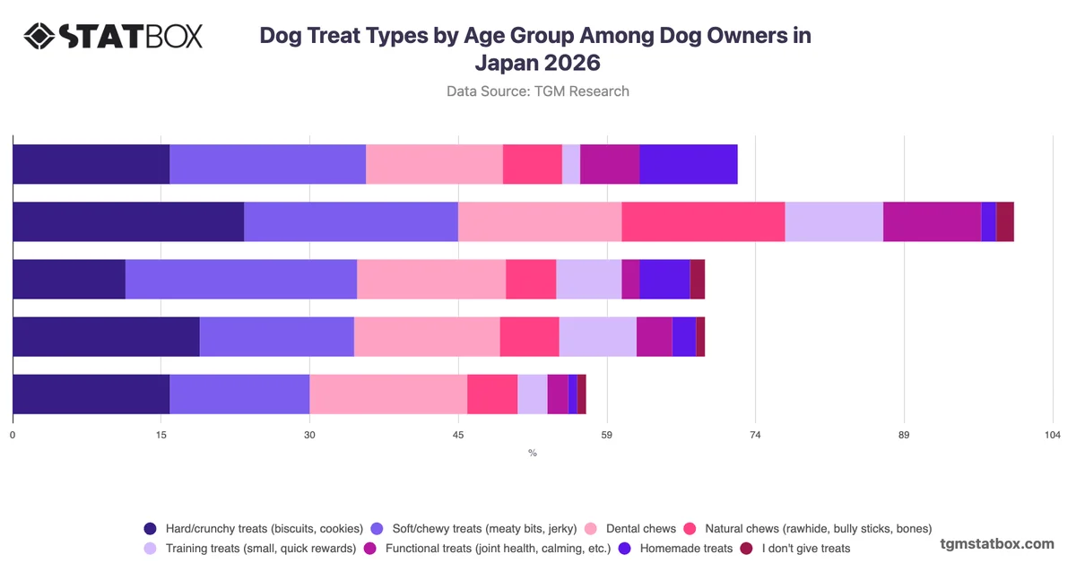 Dog Treat Types by Age Group Among Dog Owners in Japan 2026