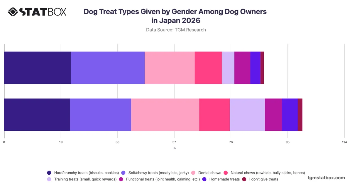 Dog Treat Types Given by Gender Among Dog Owners in Japan 2026