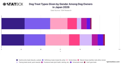 Dog Treat Types Given by Gender Among Dog Owners in Japan 2026