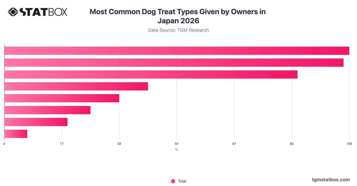 Most Common Dog Treat Types Given by Owners in Japan 2026
