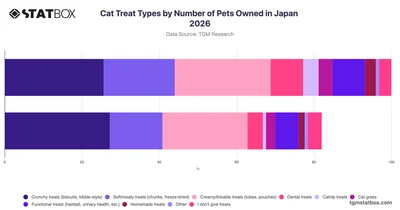 Cat Treat Types by Number of Pets Owned in Japan 2026