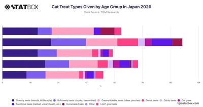 Cat Treat Types Given by Age Group in Japan 2026
