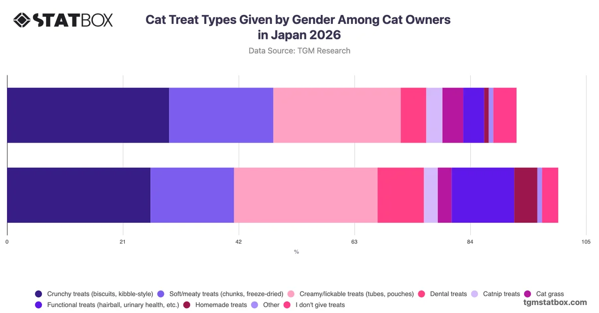 Cat Treat Types Given by Gender Among Cat Owners in Japan 2026
