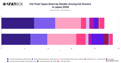 Cat Treat Types Given by Gender Among Cat Owners in Japan 2026