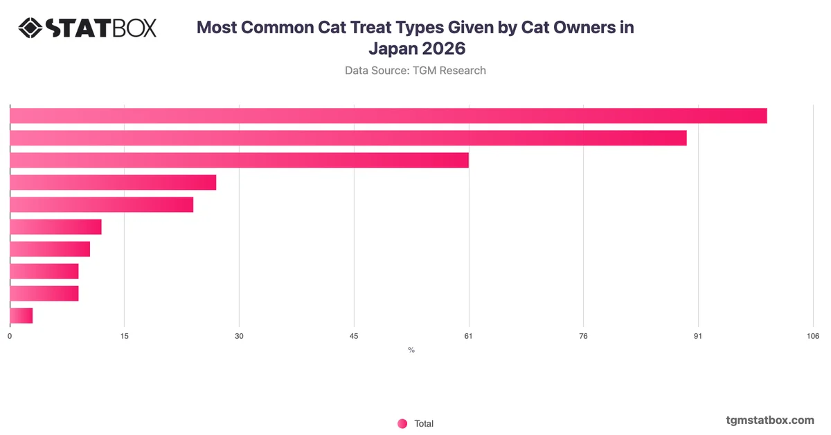 Most Common Cat Treat Types Given by Cat Owners in Japan 2026