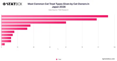Most Common Cat Treat Types Given by Cat Owners in Japan 2026