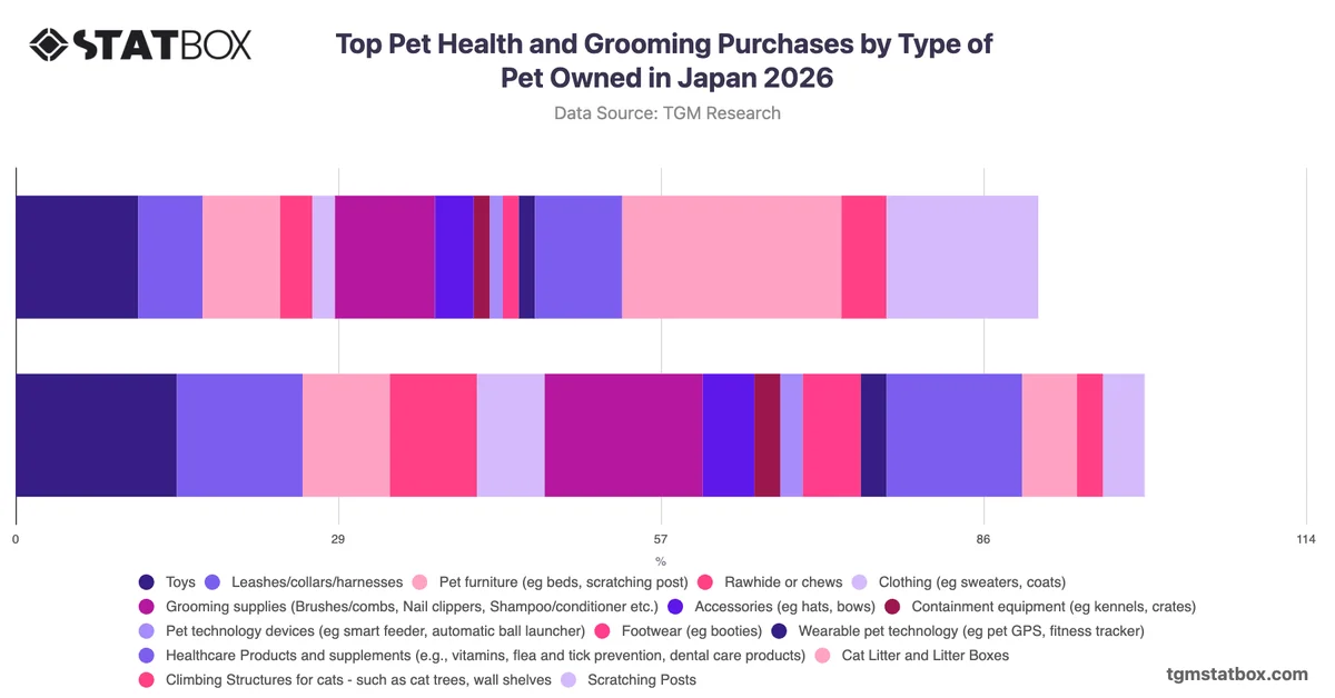 Top Pet Health and Grooming Purchases by Type of Pet Owned in Japan 2026