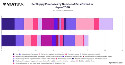 Pet Supply Purchases by Number of Pets Owned in Japan 2026