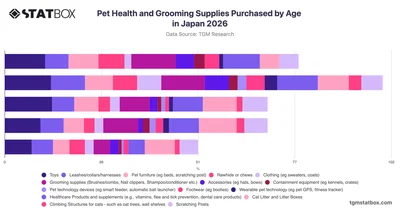 Pet Health and Grooming Supplies Purchased by Age in Japan 2026