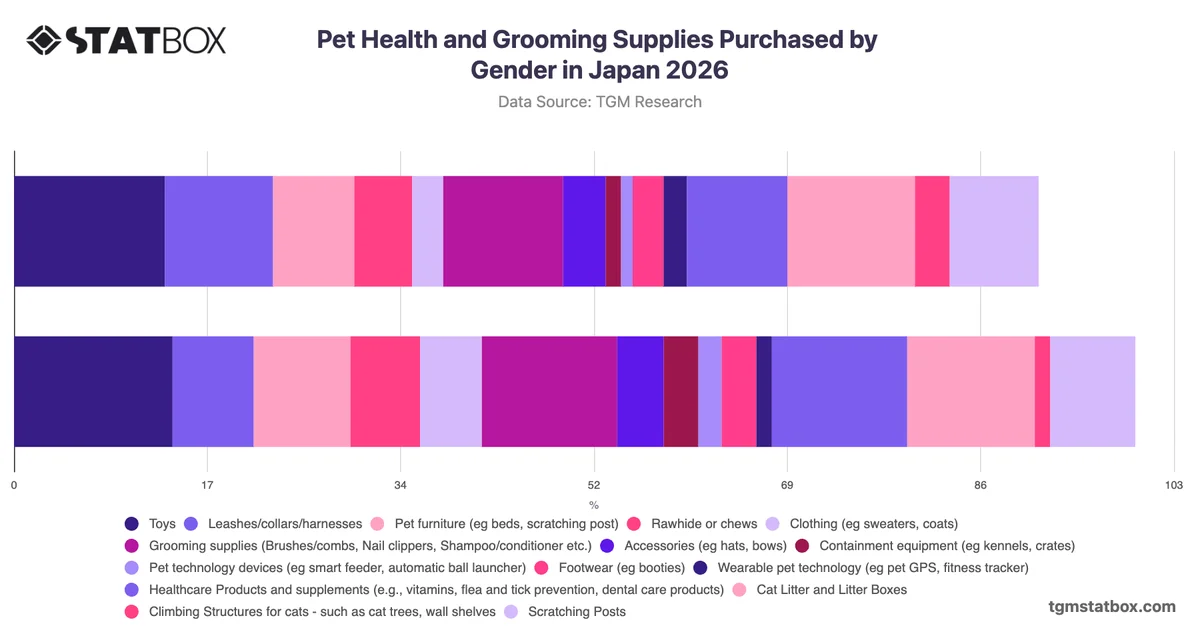 Pet Health and Grooming Supplies Purchased by Gender in Japan 2026