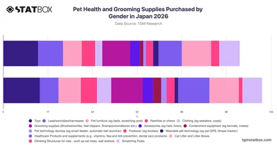 Pet Health and Grooming Supplies Purchased by Gender in Japan 2026
